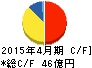 佐藤食品工業 キャッシュフロー計算書 2015年4月期 佐藤食品工業 キャッシュフロー計算書 2015年4月期