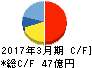栄研化学 キャッシュフロー計算書 2017年3月期 栄研化学 キャッシュフロー計算書 2017年3月期