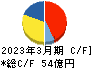 ジャパンマテリアル キャッシュフロー計算書 2023年3月期