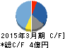 日本一ソフトウェア キャッシュフロー計算書 2015年3月期 日本一ソフトウェア キャッシュフロー計算書 2015年3月期