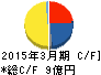 相模ゴム工業 キャッシュフロー計算書 2015年3月期 相模ゴム工業 キャッシュフロー計算書 2015年3月期