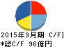 ノエビアホールディングス キャッシュフロー計算書 2015年9月期 ノエビアホールディングス キャッシュフロー計算書 2015年9月期