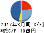シンクレイヤ キャッシュフロー計算書 2017年3月期 シンクレイヤ キャッシュフロー計算書 2017年3月期