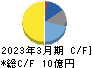 日本一ソフトウェア キャッシュフロー計算書 2023年3月期