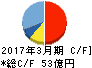 MARUWA キャッシュフロー計算書 2017年3月期 MARUWA キャッシュフロー計算書 2017年3月期