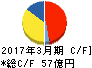 タツタ電線 キャッシュフロー計算書 2017年3月期 タツタ電線 キャッシュフロー計算書 2017年3月期