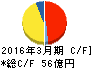 神姫バス キャッシュフロー計算書 2016年3月期 神姫バス キャッシュフロー計算書 2016年3月期