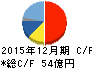 ニチリン キャッシュフロー計算書 2015年12月期 ニチリン キャッシュフロー計算書 2015年12月期