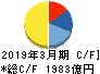 商船三井 キャッシュフロー計算書 2019年3月期