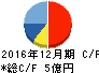 GMOメディア キャッシュフロー計算書 2016年12月期 GMOメディア キャッシュフロー計算書 2016年12月期