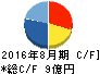 ANAP キャッシュフロー計算書 2016年8月期 ANAP キャッシュフロー計算書 2016年8月期