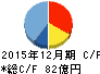 電通国際情報サービス キャッシュフロー計算書 2015年12月期 電通国際情報サービス キャッシュフロー計算書 2015年12月期