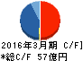巴コーポレーション キャッシュフロー計算書 2016年3月期 巴コーポレーション キャッシュフロー計算書 2016年3月期