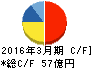 テイカ キャッシュフロー計算書 2016年3月期 テイカ キャッシュフロー計算書 2016年3月期