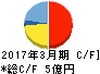 Jストリーム キャッシュフロー計算書 2017年3月期 Jストリーム キャッシュフロー計算書 2017年3月期