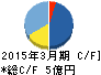 AKIBAホールディングス キャッシュフロー計算書 2015年3月期 AKIBAホールディングス キャッシュフロー計算書 2015年3月期