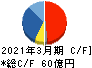 岡本工作機械製作所 キャッシュフロー計算書 2021年3月期
