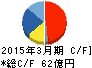 関東電化工業 キャッシュフロー計算書 2015年3月期 関東電化工業 キャッシュフロー計算書 2015年3月期
