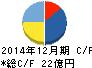 カンロ キャッシュフロー計算書 2014年12月期 カンロ キャッシュフロー計算書 2014年12月期