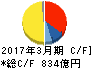 豊田合成 キャッシュフロー計算書 2017年3月期 豊田合成 キャッシュフロー計算書 2017年3月期