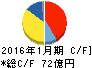 三井ハイテック キャッシュフロー計算書 2016年1月期 三井ハイテック キャッシュフロー計算書 2016年1月期