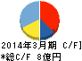 フィット キャッシュフロー計算書 2014年3月期 フィット キャッシュフロー計算書 2014年3月期