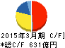 東邦瓦斯 キャッシュフロー計算書 2015年3月期 東邦瓦斯 キャッシュフロー計算書 2015年3月期