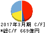 前田建設工業 キャッシュフロー計算書 2017年3月期 前田建設工業 キャッシュフロー計算書 2017年3月期