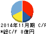 シリコンスタジオ キャッシュフロー計算書 2014年11月期 シリコンスタジオ キャッシュフロー計算書 2014年11月期