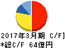 北陸瓦斯 キャッシュフロー計算書 2017年3月期 北陸瓦斯 キャッシュフロー計算書 2017年3月期