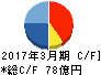 酉島製作所 キャッシュフロー計算書 2017年3月期 酉島製作所 キャッシュフロー計算書 2017年3月期