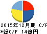 ソルクシーズ キャッシュフロー計算書 2015年12月期 ソルクシーズ キャッシュフロー計算書 2015年12月期