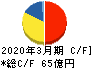 富士紡ホールディングス キャッシュフロー計算書 2020年3月期