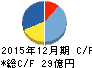 ブロードリーフ キャッシュフロー計算書 2015年12月期 ブロードリーフ キャッシュフロー計算書 2015年12月期
