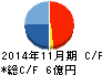 協和コンサルタンツ キャッシュフロー計算書 2014年11月期 協和コンサルタンツ キャッシュフロー計算書 2014年11月期