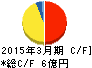 海帆 キャッシュフロー計算書 2015年3月期 海帆 キャッシュフロー計算書 2015年3月期