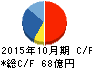 日本ハウスホールディングス キャッシュフロー計算書 2015年10月期 日本ハウスホールディングス キャッシュフロー計算書 2015年10月期