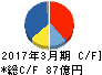 ハリマ化成グループ キャッシュフロー計算書 2017年3月期 ハリマ化成グループ キャッシュフロー計算書 2017年3月期