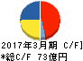 日本食品化工 キャッシュフロー計算書 2017年3月期 日本食品化工 キャッシュフロー計算書 2017年3月期