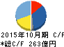 神戸物産 キャッシュフロー計算書 2015年10月期 神戸物産 キャッシュフロー計算書 2015年10月期