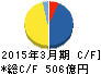 ノジマ キャッシュフロー計算書 2015年3月期 ノジマ キャッシュフロー計算書 2015年3月期