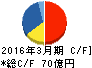 CKサンエツ キャッシュフロー計算書 2016年3月期 CKサンエツ キャッシュフロー計算書 2016年3月期