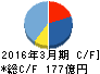 日医工 キャッシュフロー計算書 2016年3月期 日医工 キャッシュフロー計算書 2016年3月期