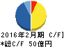 トライステージ キャッシュフロー計算書 2016年2月期 トライステージ キャッシュフロー計算書 2016年2月期