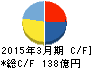 日本アジアグループ キャッシュフロー計算書 2015年3月期 日本アジアグループ キャッシュフロー計算書 2015年3月期