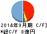 システムソフト キャッシュフロー計算書 2014年9月期 システムソフト キャッシュフロー計算書 2014年9月期