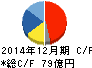東洋炭素 キャッシュフロー計算書 2014年12月期 東洋炭素 キャッシュフロー計算書 2014年12月期