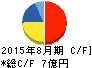 福島印刷 キャッシュフロー計算書 2015年8月期 福島印刷 キャッシュフロー計算書 2015年8月期