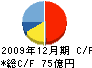 三菱鉛筆 キャッシュフロー計算書 2009年12月期 三菱鉛筆 キャッシュフロー計算書 2009年12月期