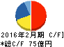 ダイセキ キャッシュフロー計算書 2016年2月期 ダイセキ キャッシュフロー計算書 2016年2月期